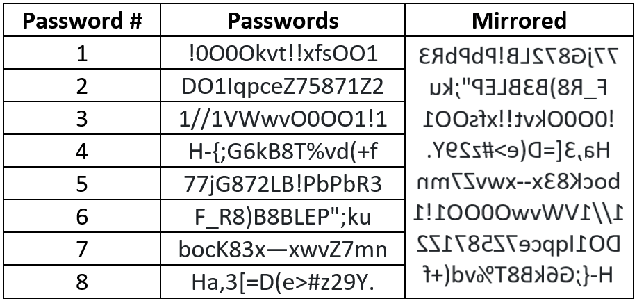 Passwords and their Mirrored Images