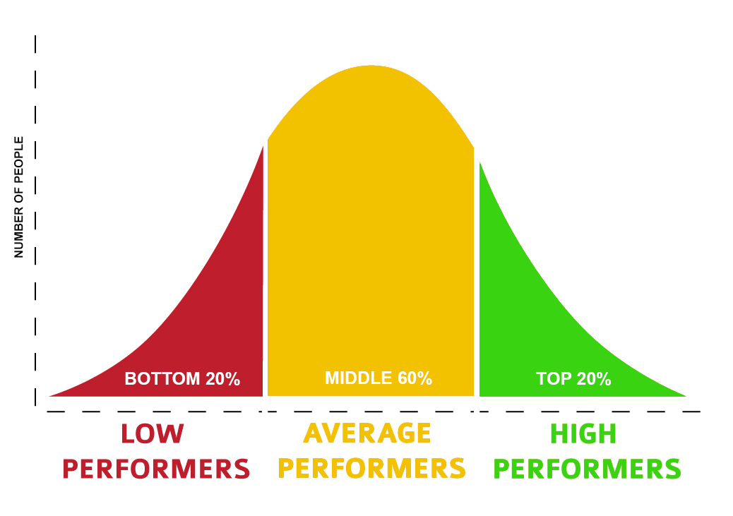 Normal distribution of performance for most skills.