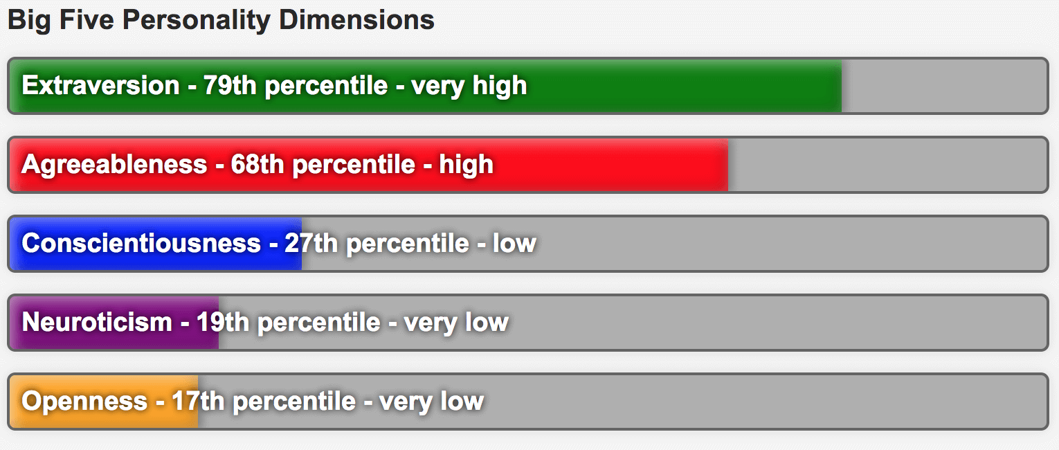 Percentage scores of a Big Five test.