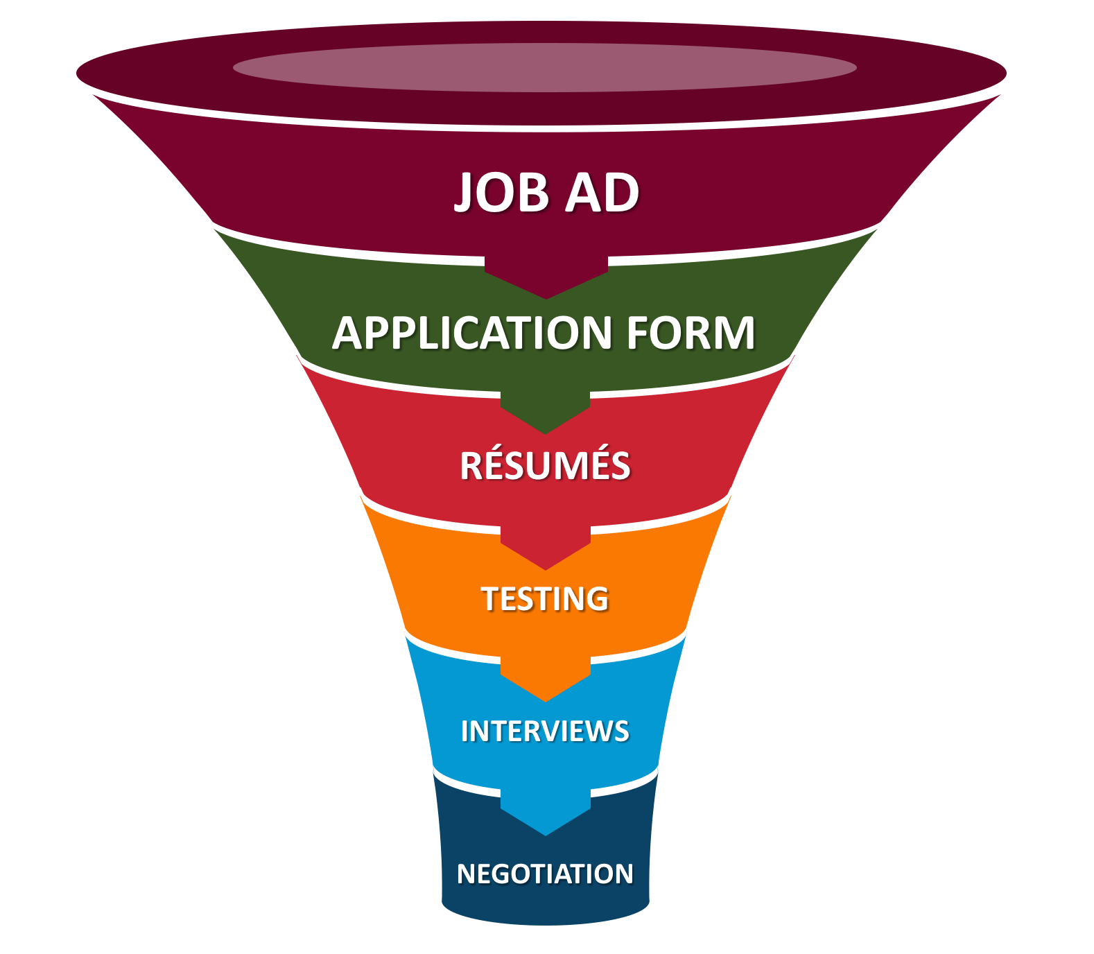 Hiring funnel.