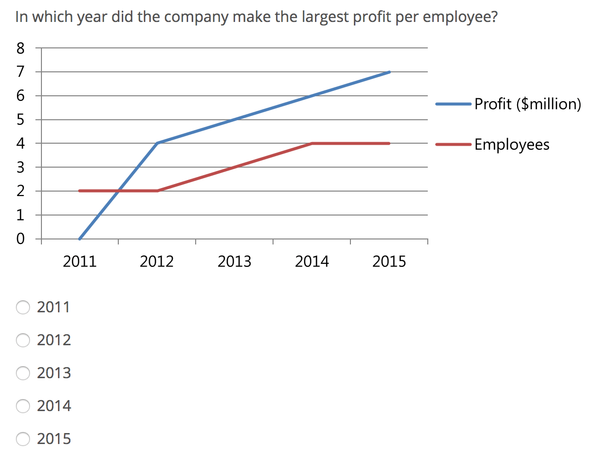 Online Profit per Employee question.