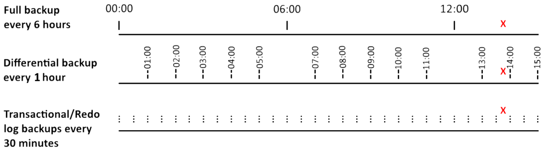 A diagram showing the backup schedules