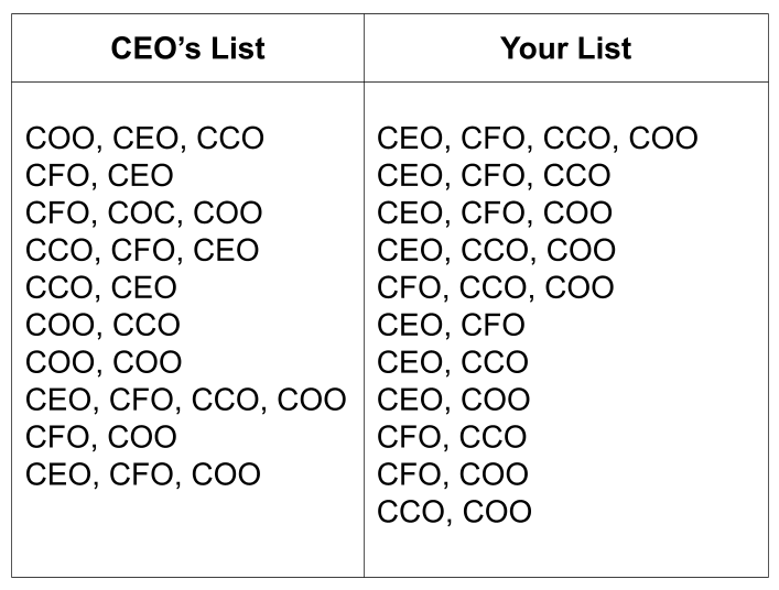 Lists of meetings with mistakes in the CEO's list.