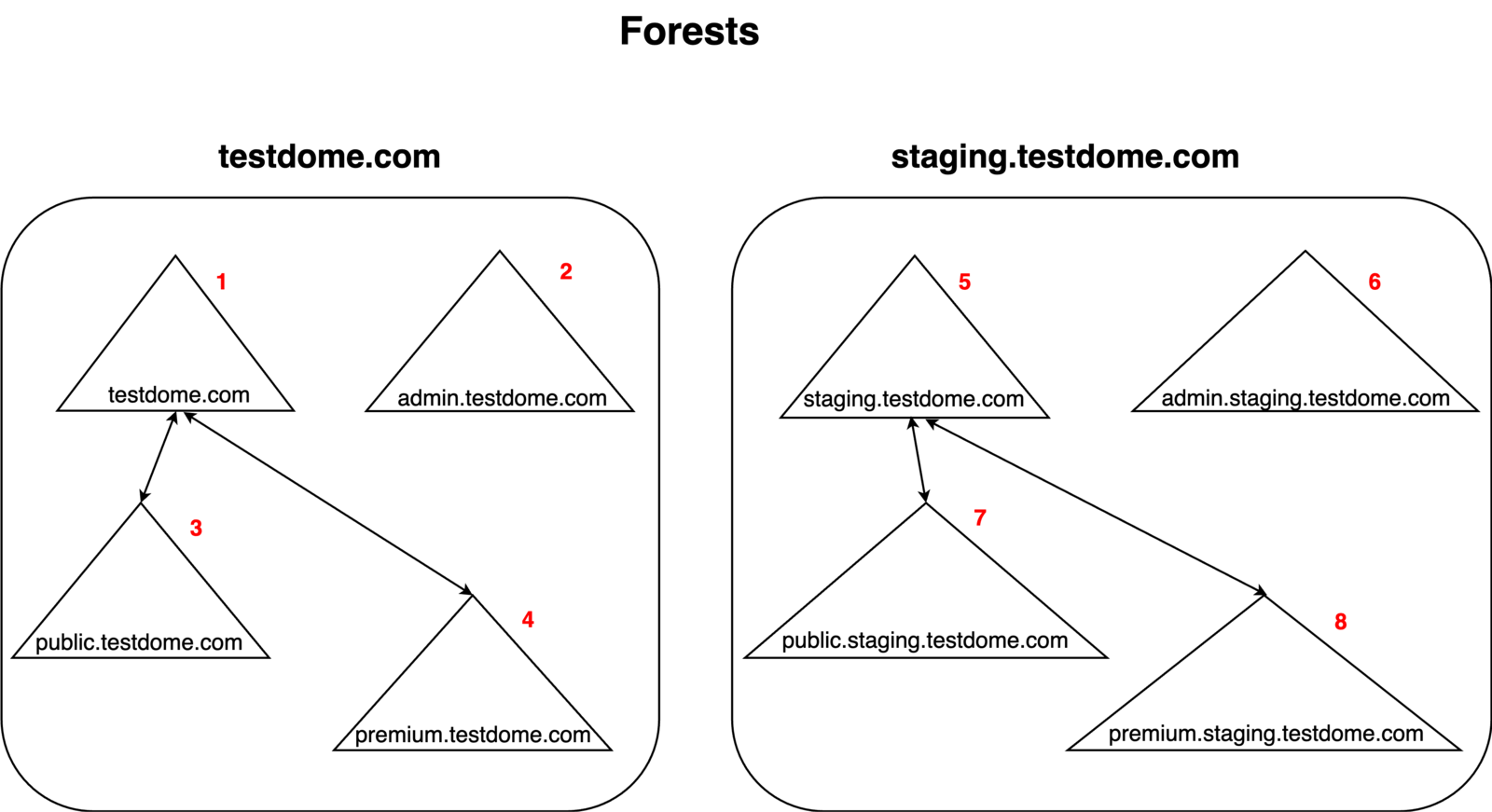Active Directory Forests