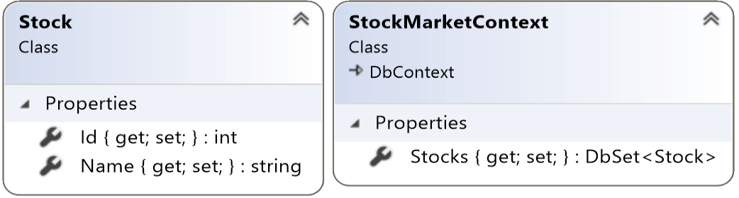 A class diagram of the Stock and StockMarket Context classes