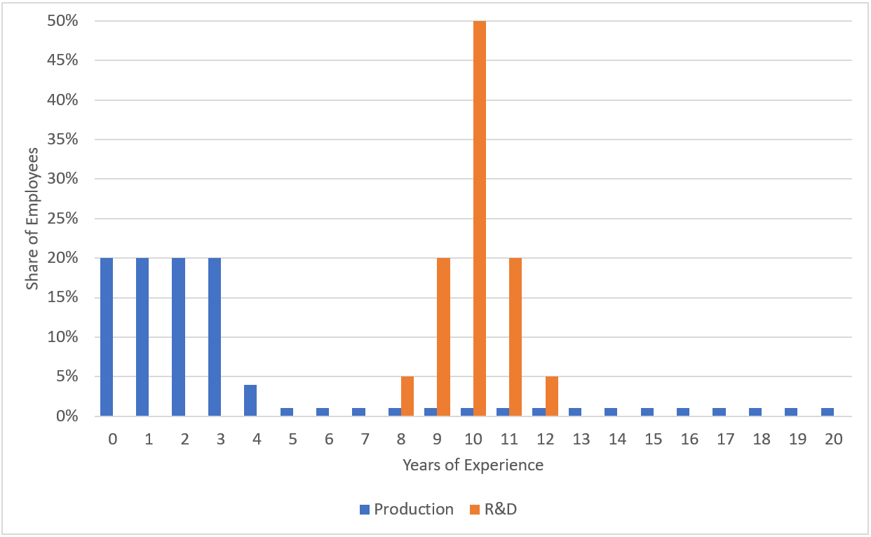 Years of Experience Distribution