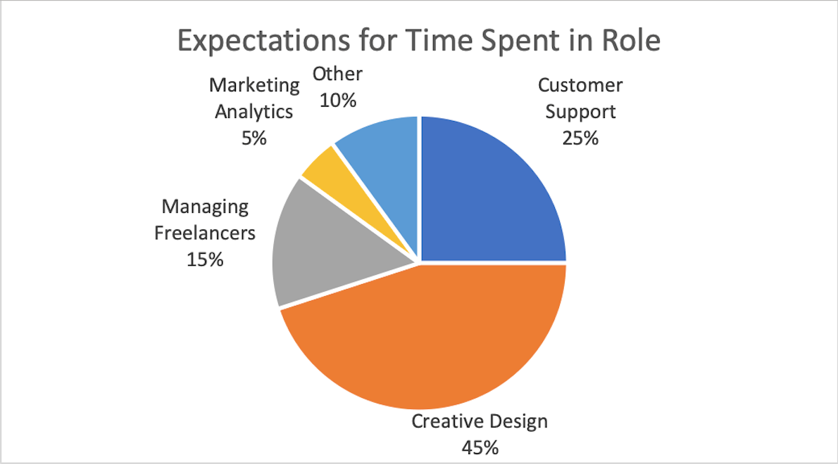 A pie graph titled 'Expectations for Time Spent in Role'