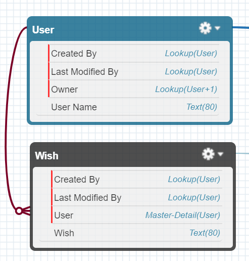 A diagram showing information about 'User' and 'Wish'