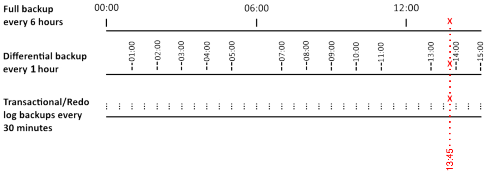 A diagram showing the backup schedules