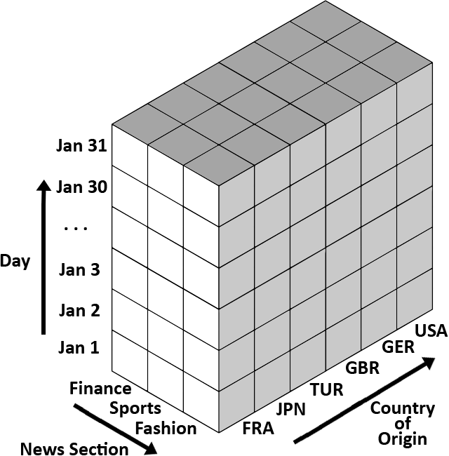 An OLAP cube