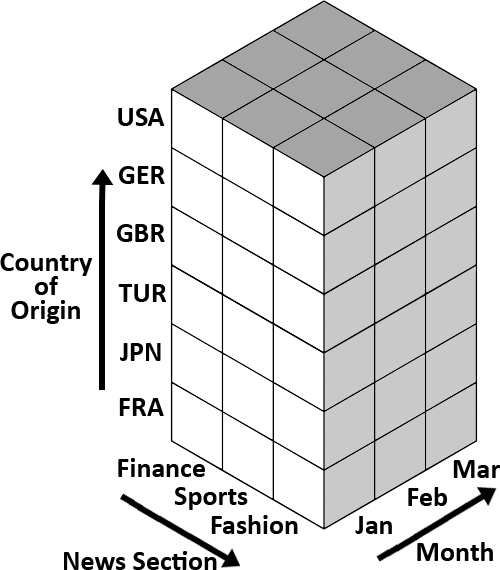 An OLAP cube