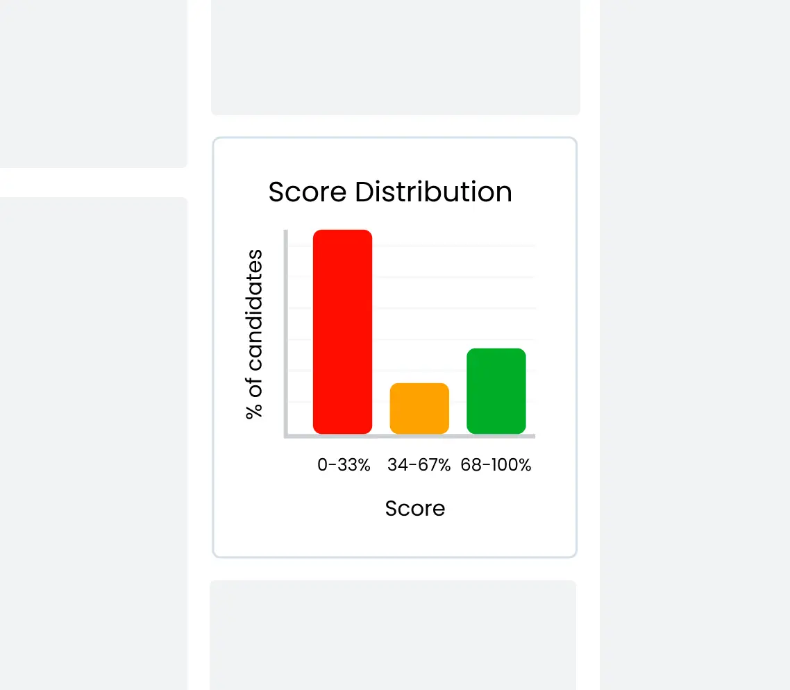 Illustration of the distribution of scores, by percentage of candidates, for a sample question.